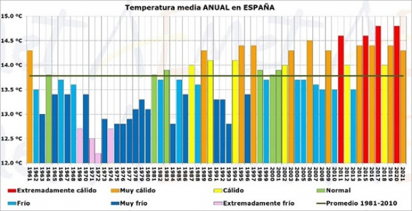Informe sobre el estado del clima en 2021 en España, un año marcado por fenómenos extremos: de Filomena a la ola de calor de agosto